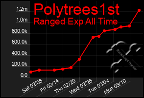 Total Graph of Polytrees1st