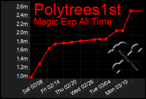 Total Graph of Polytrees1st