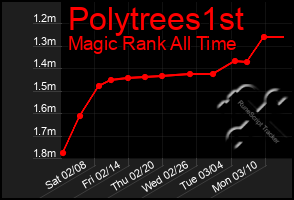 Total Graph of Polytrees1st