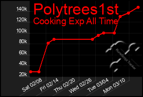 Total Graph of Polytrees1st