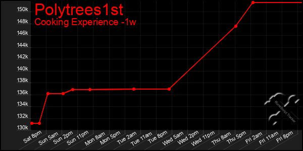 Last 7 Days Graph of Polytrees1st