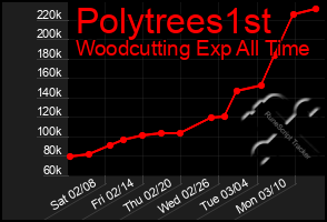 Total Graph of Polytrees1st