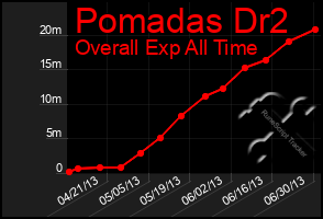 Total Graph of Pomadas Dr2