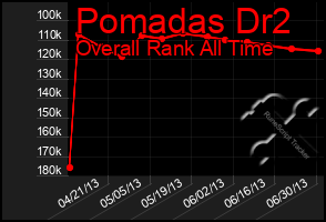 Total Graph of Pomadas Dr2