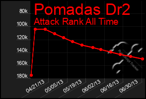 Total Graph of Pomadas Dr2