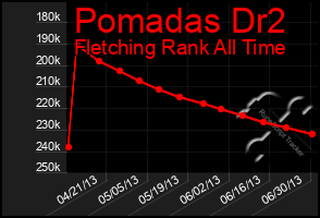 Total Graph of Pomadas Dr2