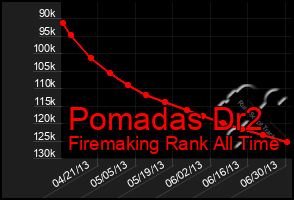 Total Graph of Pomadas Dr2