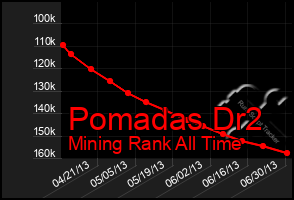 Total Graph of Pomadas Dr2