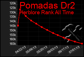 Total Graph of Pomadas Dr2