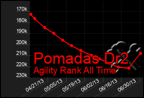 Total Graph of Pomadas Dr2