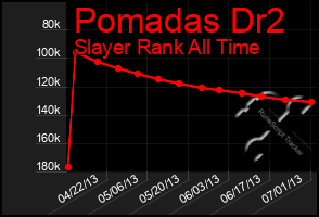 Total Graph of Pomadas Dr2