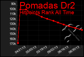 Total Graph of Pomadas Dr2