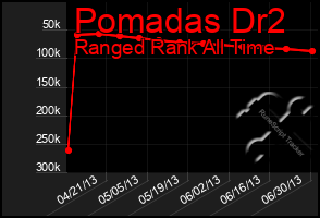 Total Graph of Pomadas Dr2