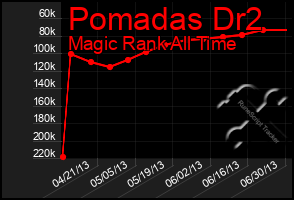 Total Graph of Pomadas Dr2