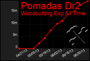 Total Graph of Pomadas Dr2