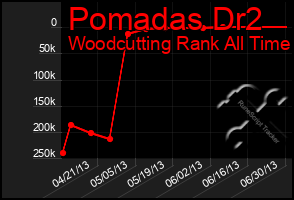 Total Graph of Pomadas Dr2