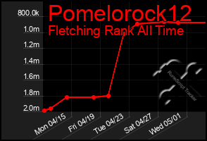 Total Graph of Pomelorock12