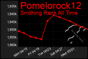 Total Graph of Pomelorock12