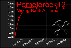 Total Graph of Pomelorock12