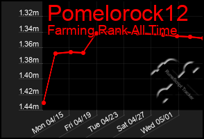 Total Graph of Pomelorock12