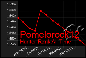 Total Graph of Pomelorock12