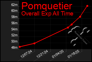 Total Graph of Pomquetier