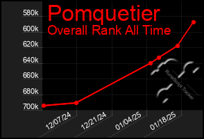 Total Graph of Pomquetier