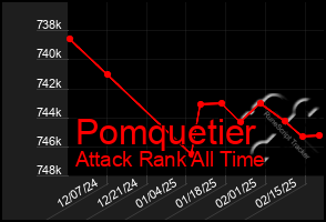 Total Graph of Pomquetier