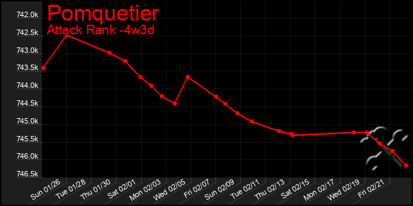 Last 31 Days Graph of Pomquetier