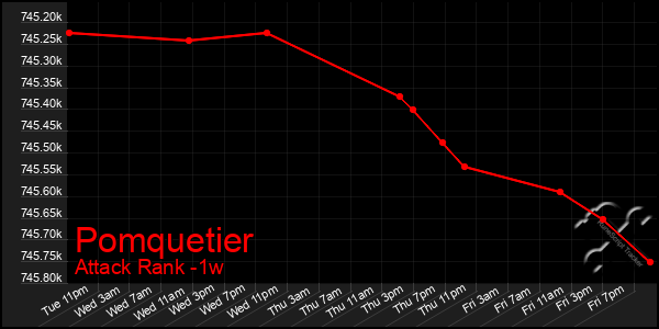 Last 7 Days Graph of Pomquetier