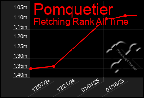 Total Graph of Pomquetier