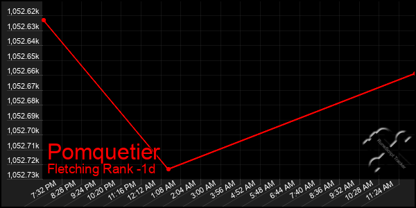 Last 24 Hours Graph of Pomquetier