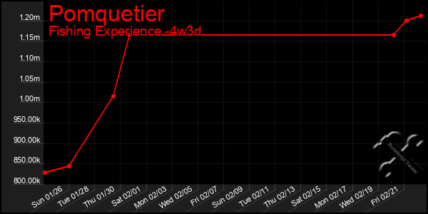 Last 31 Days Graph of Pomquetier