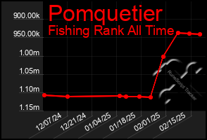 Total Graph of Pomquetier