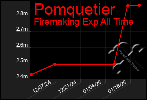 Total Graph of Pomquetier