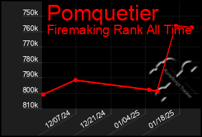 Total Graph of Pomquetier