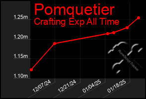 Total Graph of Pomquetier