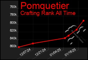 Total Graph of Pomquetier