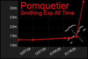 Total Graph of Pomquetier