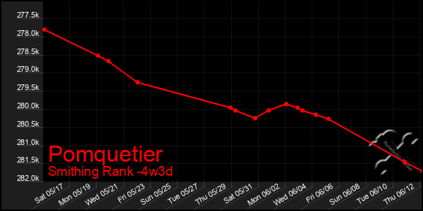 Last 31 Days Graph of Pomquetier