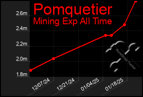 Total Graph of Pomquetier