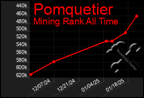 Total Graph of Pomquetier