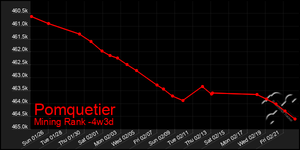 Last 31 Days Graph of Pomquetier