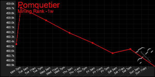 Last 7 Days Graph of Pomquetier