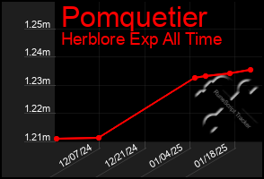 Total Graph of Pomquetier