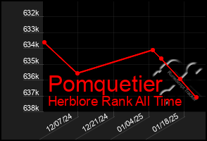 Total Graph of Pomquetier