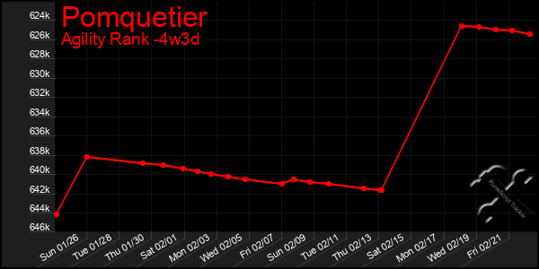 Last 31 Days Graph of Pomquetier