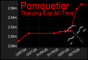 Total Graph of Pomquetier