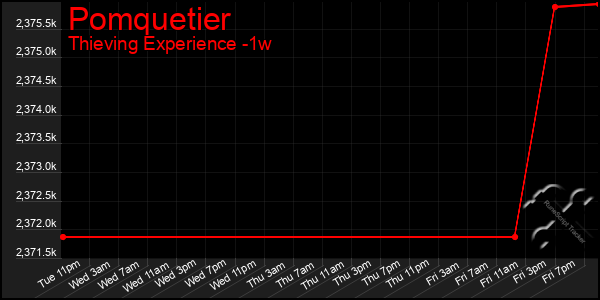 Last 7 Days Graph of Pomquetier