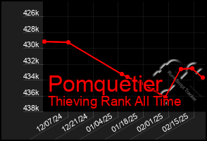 Total Graph of Pomquetier